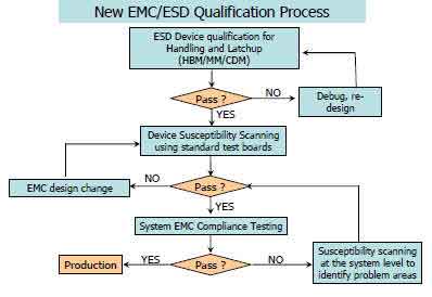 EMC ESD Qualification Process