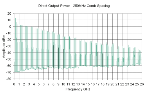 Output plot of CGE02C - Direct Output Power - 250MHz Comb Spacing