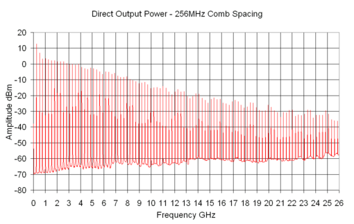 Output plot of CGE02C - Direct Output Power - 256MHz Comb Spacing