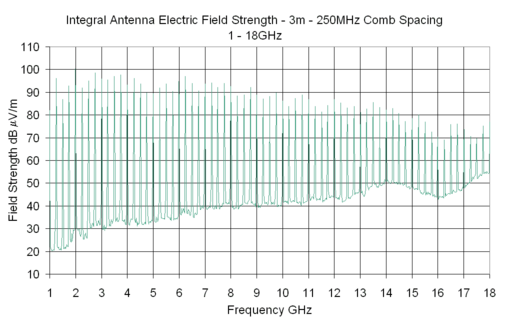 Output plot of CGE02R - Integral Antenna Electric Field Strength - 3m - 250MHz Comb Spacing 1 - 18GHz