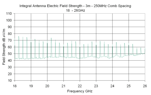 Output plot of CGE02R - Integral Antenna Electric Field Strength @ 3m - 250MHz Comb Spacing 18 - 26GHz