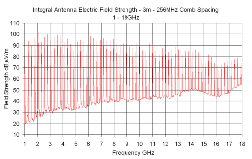 Output plot of CGE02R - Integral Antenna Electric Field Strength @ 3m - 256MHz Comb Spacing 1 - 18GHz