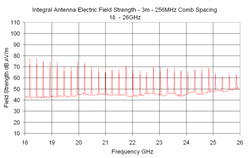 Output plot of CGE02R - Integral Antenna Electric Field Strength - 3m - 256MHz Comb Spacing 18 - 26GHz