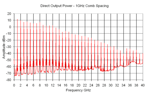 Output plot of CGE03C - Direct Output Power - 1 GHz Comb Spacing
