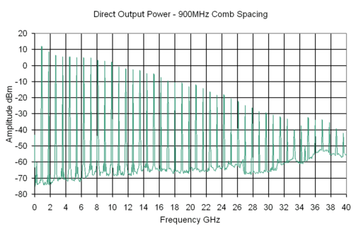 Output plot of CGE03C - Direct Output Power - 900 MHz Comb Spacing