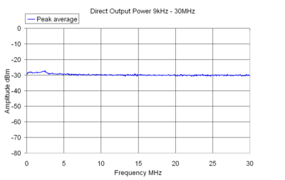 Direct Output Power 9kHz - 30MHz