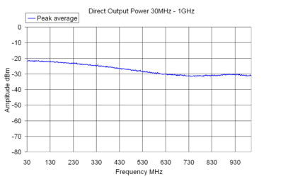 Direct Output Power 30MHz - 1GHz