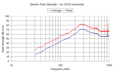 Electric Field Strength - 3m OATS Horizontal