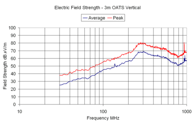 Electric Field Strength - 3m OATS Vertical