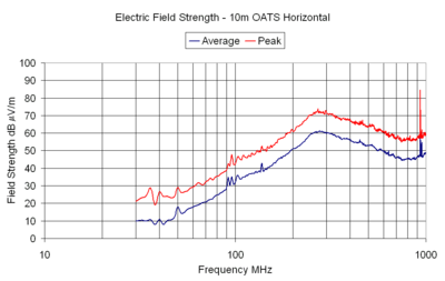 Electric Field Strength - 10m OATS Horizontal