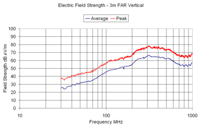 Electric Field Strength - 3m FAR Vertical