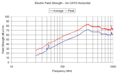 Electric Field Strength - 3m OATS Horizontal