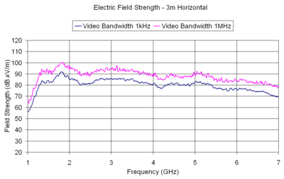 Electric Field Strength - 3m Horizontal