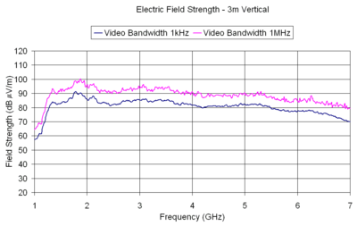 Electric Field Strength - 3m Vertical