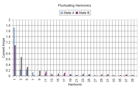 Fluctuating Harmonics