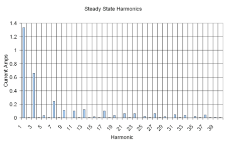 Steady State Harmonics