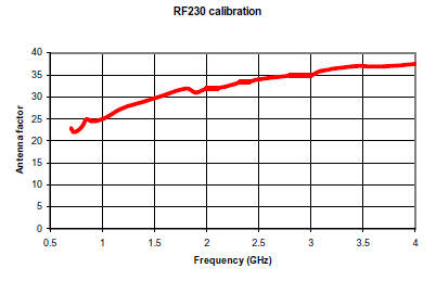 RF230 Data