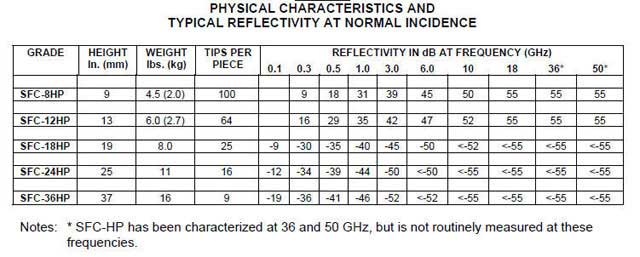 HP Absorber Performance