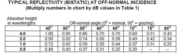 Absorber Off Angle Performance