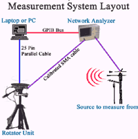 DAMS Antenna Measurement System Layout