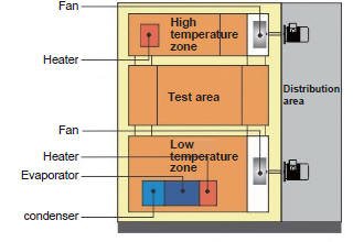 3 Zone Thermal Shock