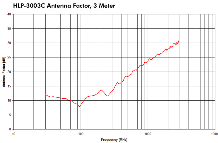 HLP-3003C Antenna Factor, 3 Meter