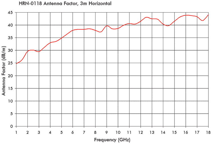 HRN-0118 Antenna Factor - 3m Horizontal