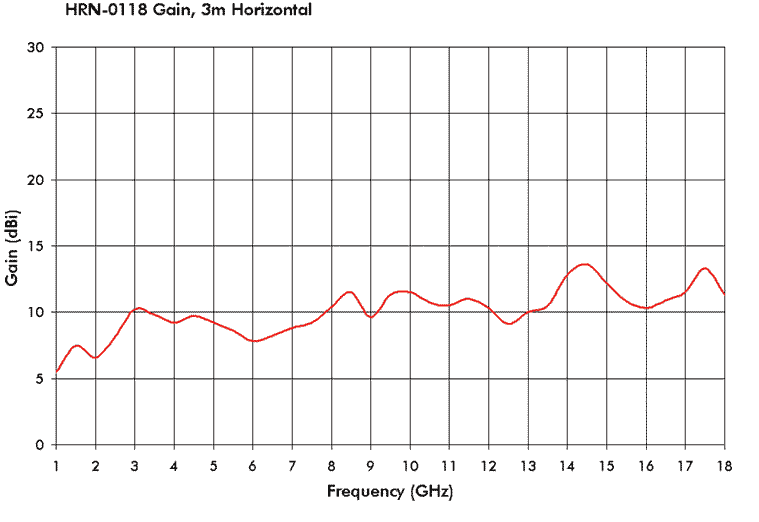 HRN-0118 Gain - 3m Horizontal