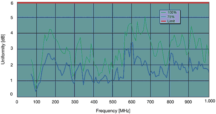 Example of actual field uniformity results in a TDK compact fully anechoic chamber CAC-S™ (measured by ARC Seibersdorf).