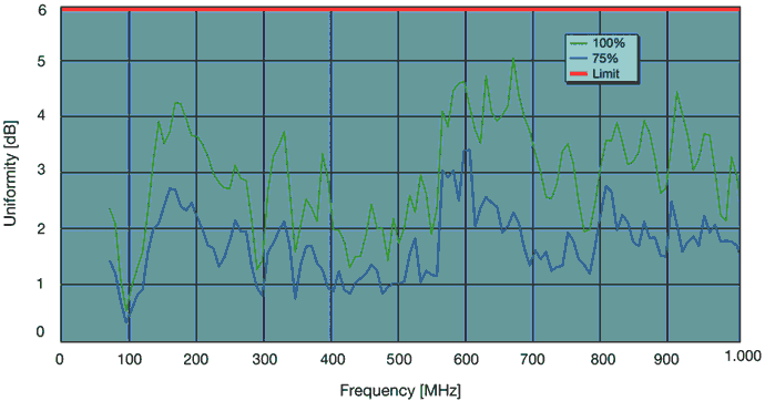 Example of actual field uniformity results in a TDK compact fully anechoic chamber CAC-S™ (measured by ARC Seibersdorf).
