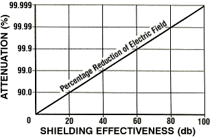 Datastop shielding effectiveness