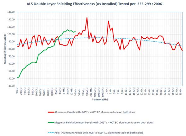AL5 Double Layer RF Shielding Effectiveness Chart