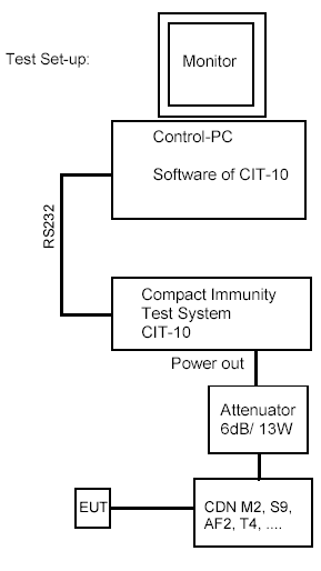 CIT-10 Immunity Test System