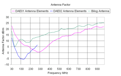 Antenna Factors