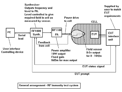 Block Diagram of system