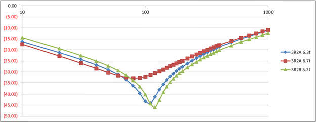 FT-10 Performance Graph