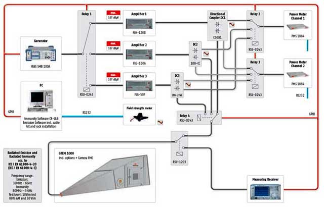 GTEM Test Setup