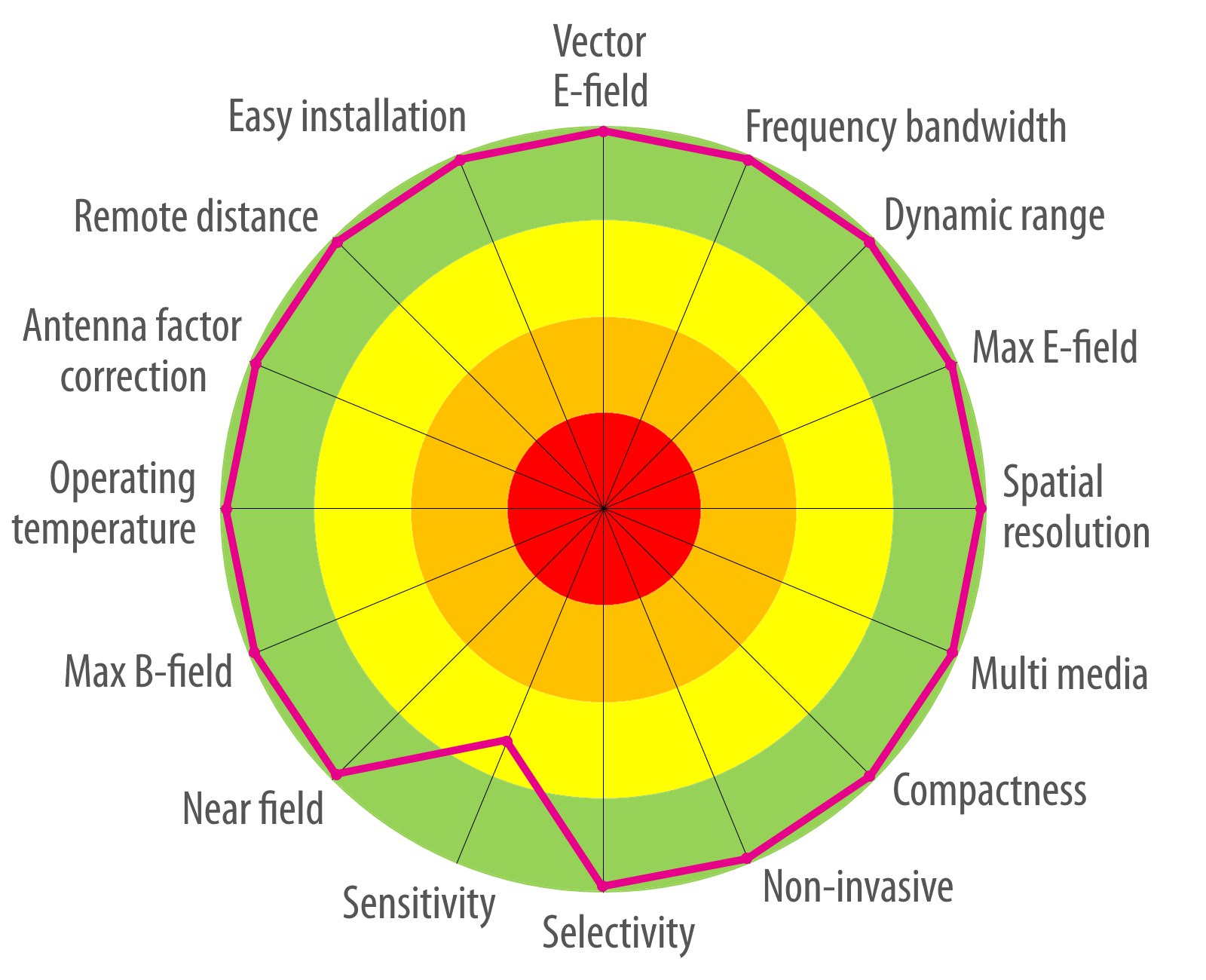 Main features of Kapteos electro-optic technology for electric fields Main features of Kapteos electro-optic technology for electric fields
