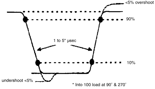 PQF rise & fall times