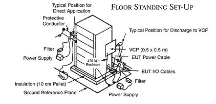 ESD Testing Setup for Floor Equipment