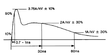 ESD Waveform