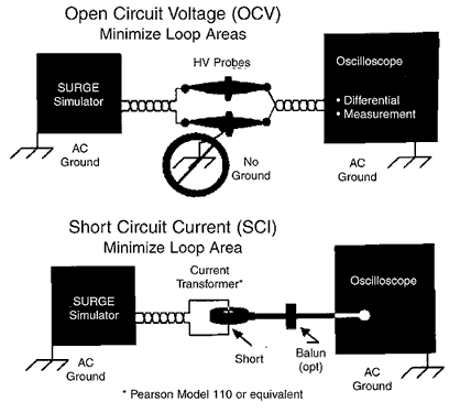 Surge Waveform Verification