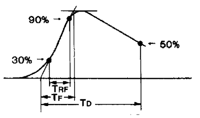 Surge Waveform