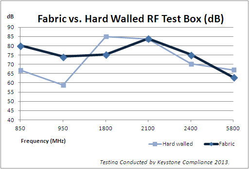 Fabric vs Hardwall RF shielding Chart