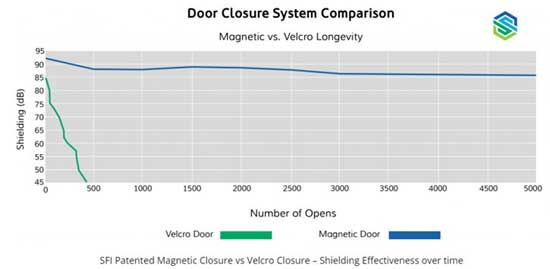Magnet Door Closure Performance