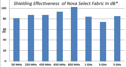 Nova Select Shielding Performance