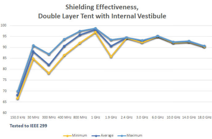 Tent Shielding Effectiveness