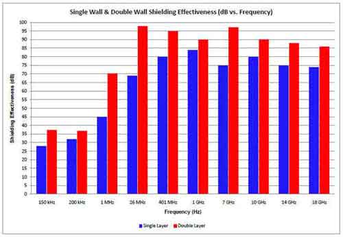 RF Shielded Tent Shielding Effectiveness