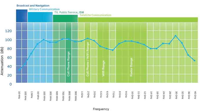 Tent Shielding Effectiveness Chart