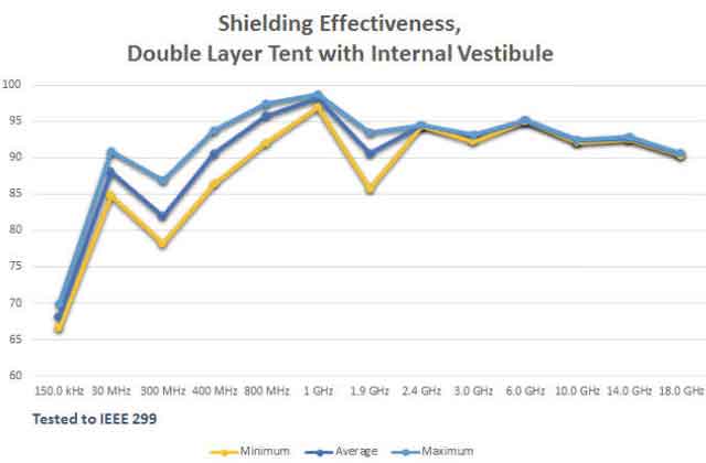 High Performance Shielding Attenuation Chart